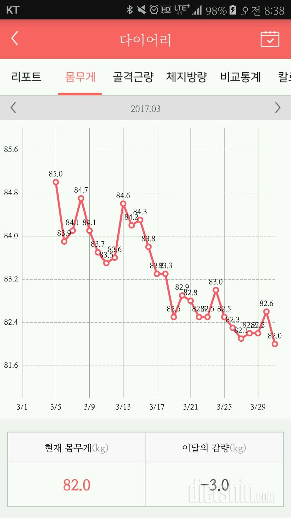 3월 결산) 5~31일 총 3kg 감량