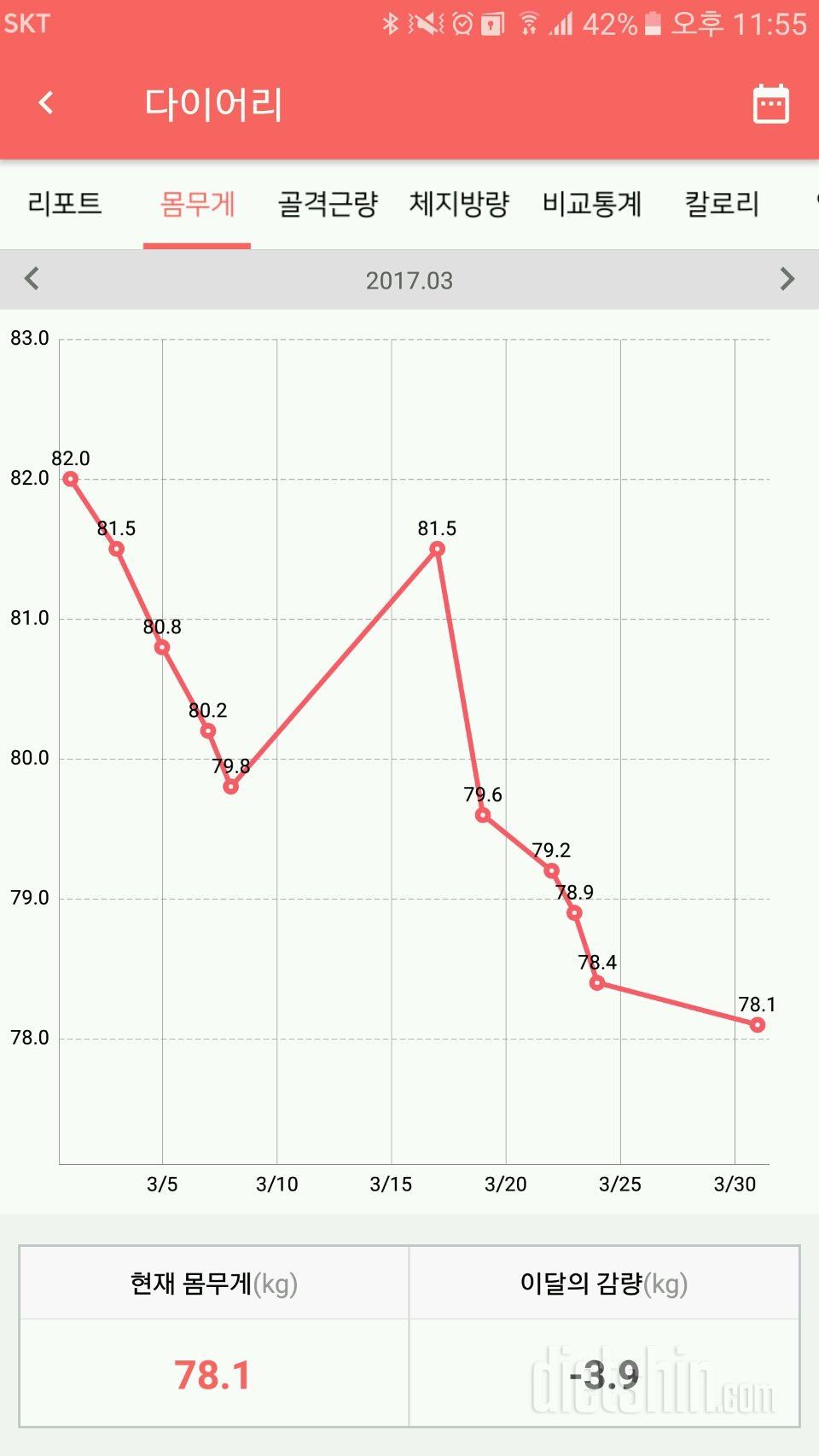 3월달의 몸무게 기록