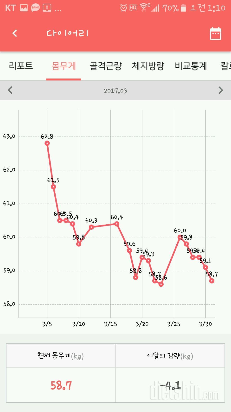 3월 정리하기..4킬로 감량