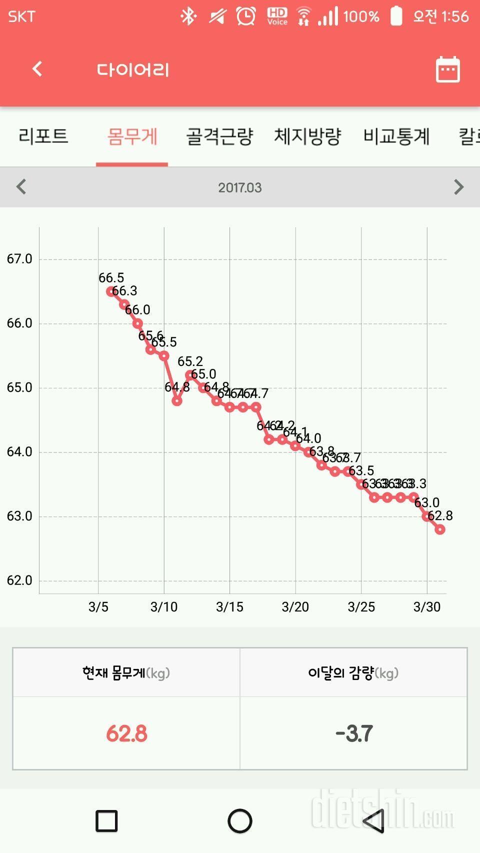 27일째  드뎌  4kg감량 했어요!