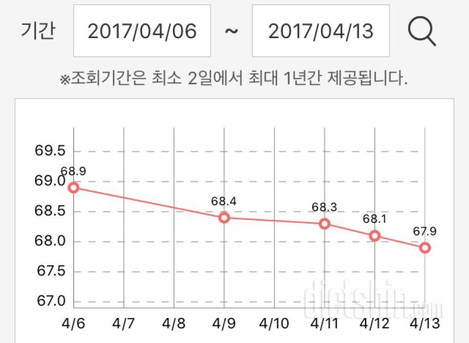 일주일간 몸무게 변화 추이