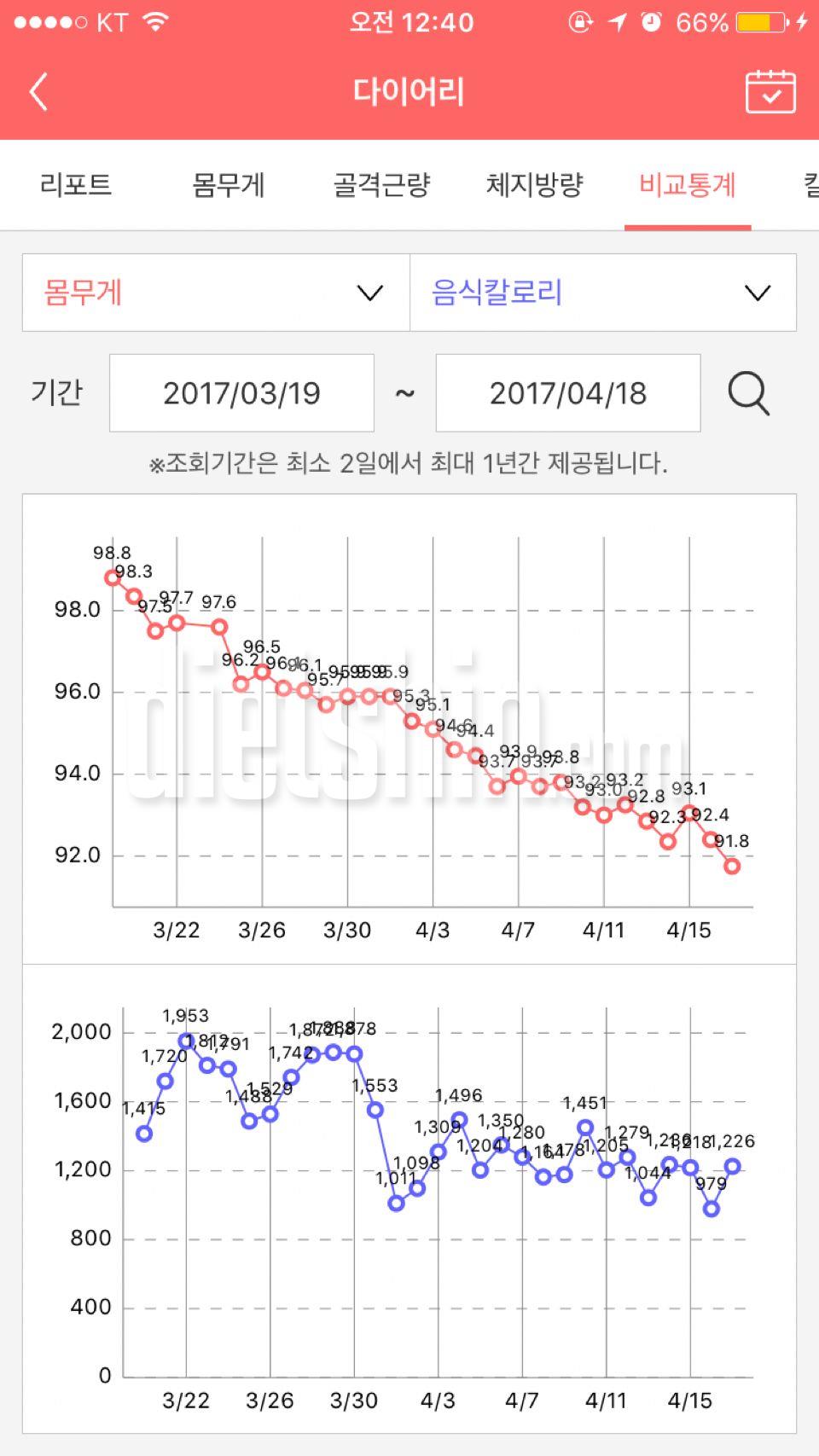 딱 한달 되는 날임 7키로 감량