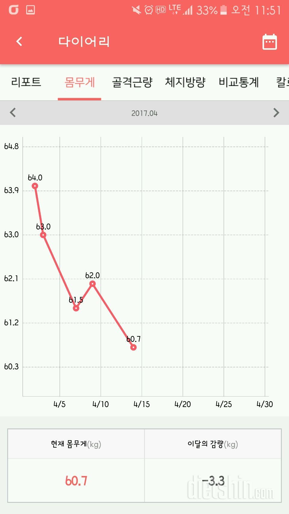 금주2주 3.3kg감량