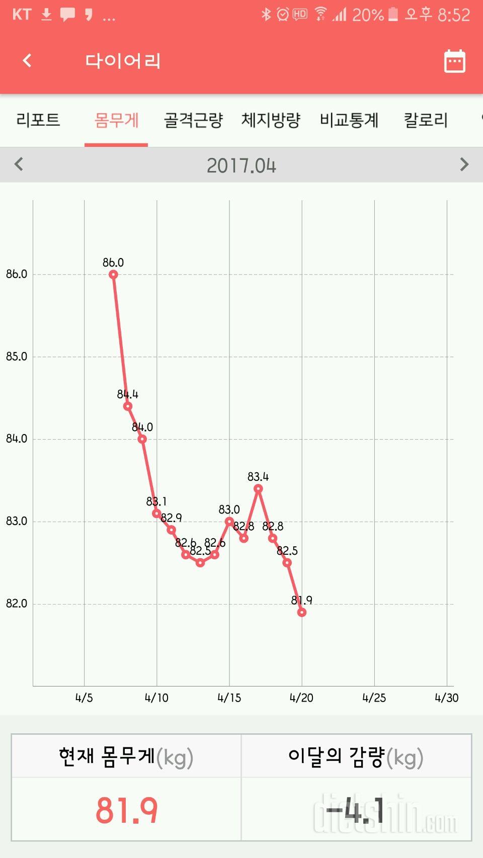 보름만에 4키로 감량.  괜찮죠?