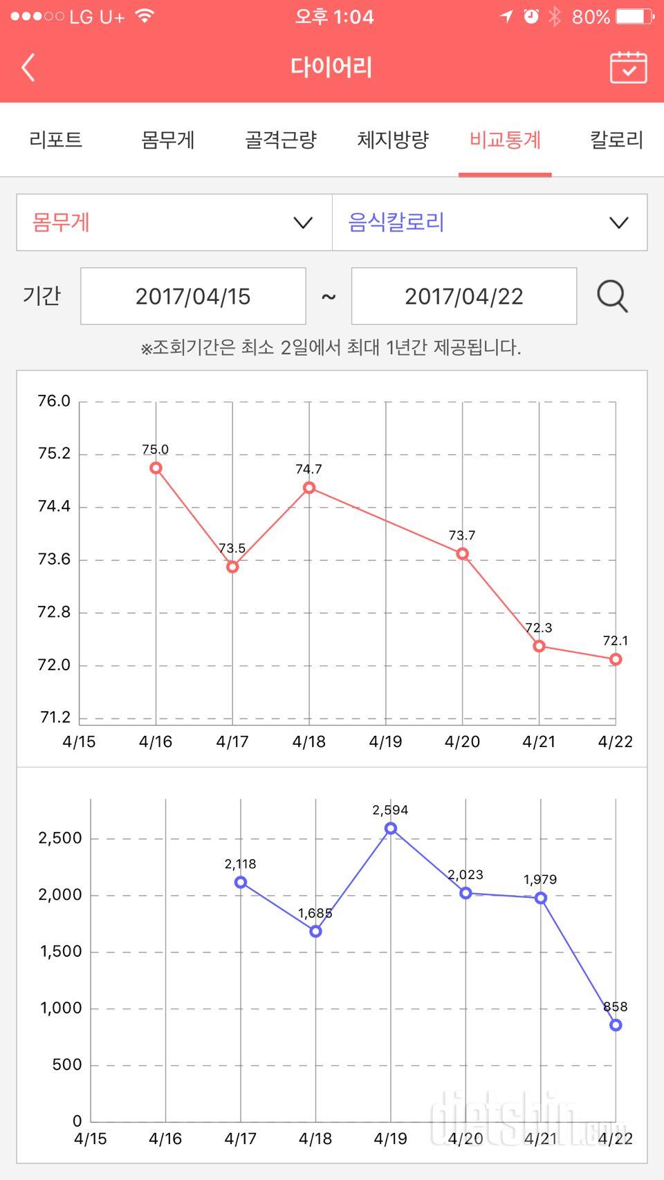 다이어트1주일 만에 75에서 72로 빠졌어요!!