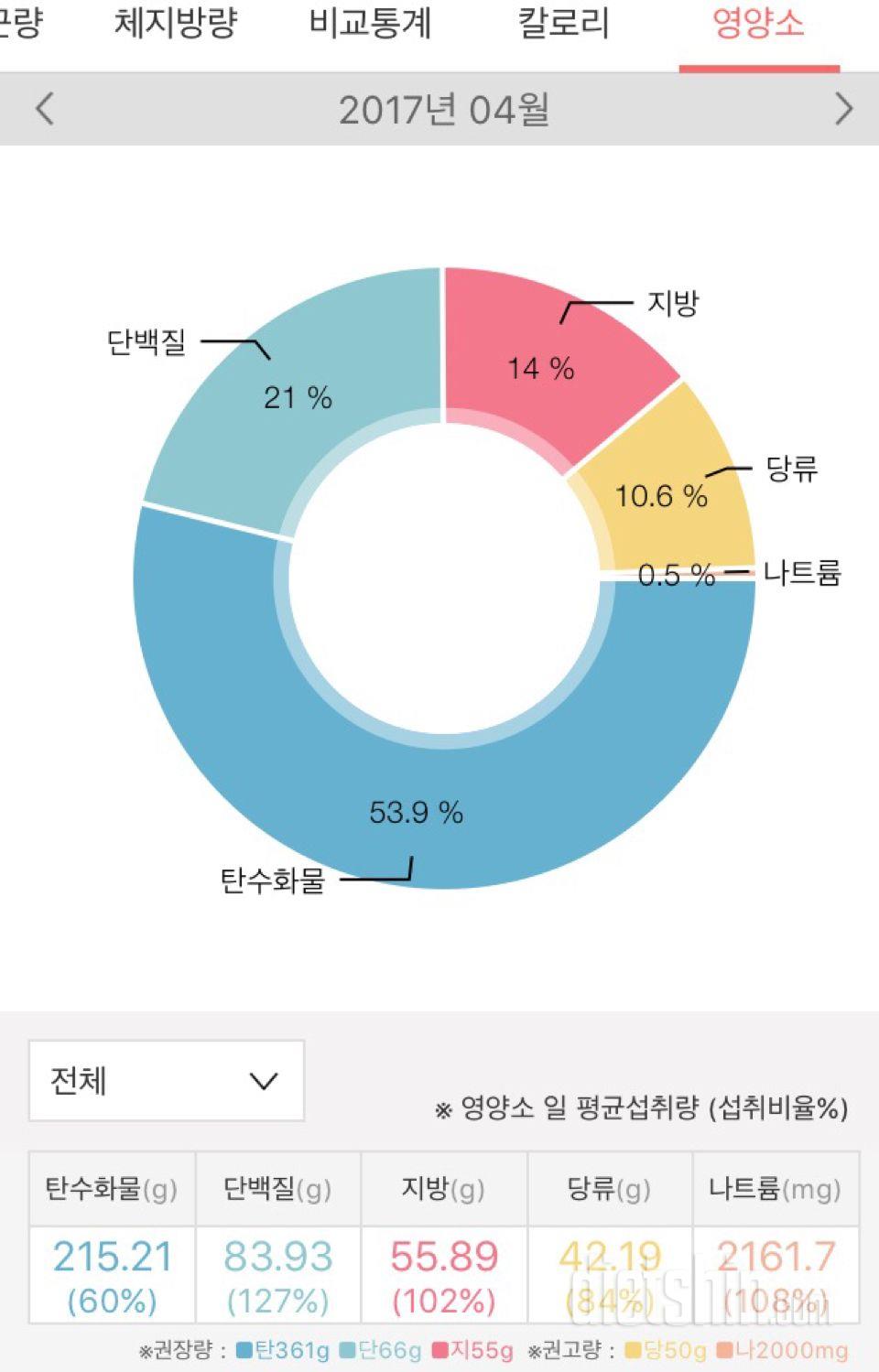 4월 정리!!