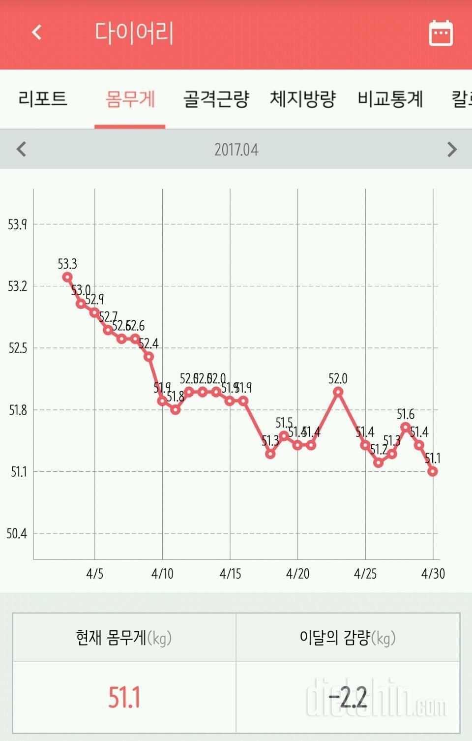 162cm 53.3☞51.1 1차후기