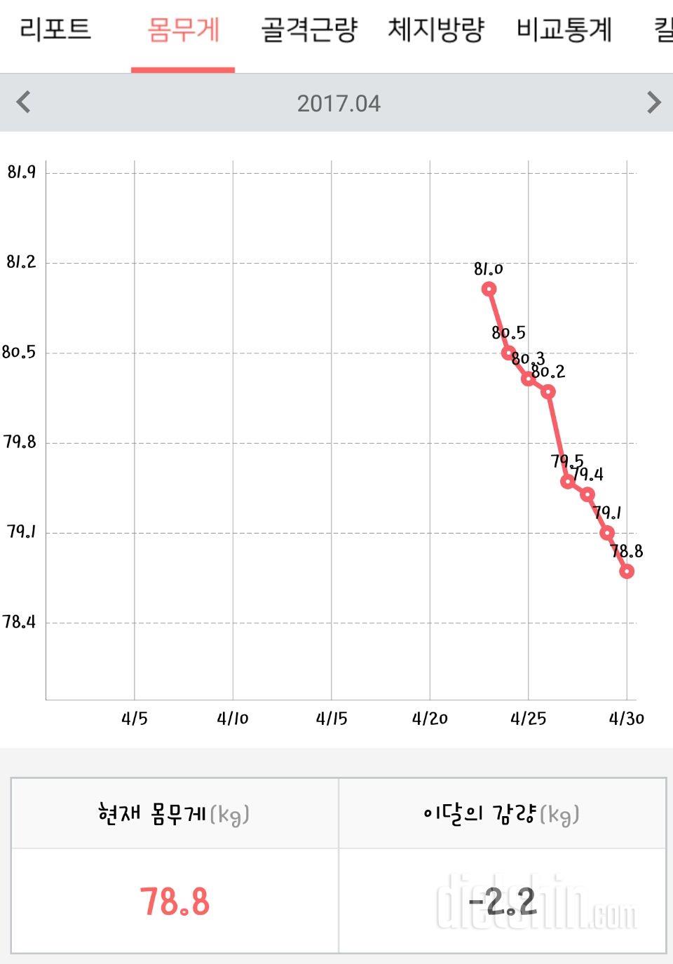 4월마감♥ 78.8