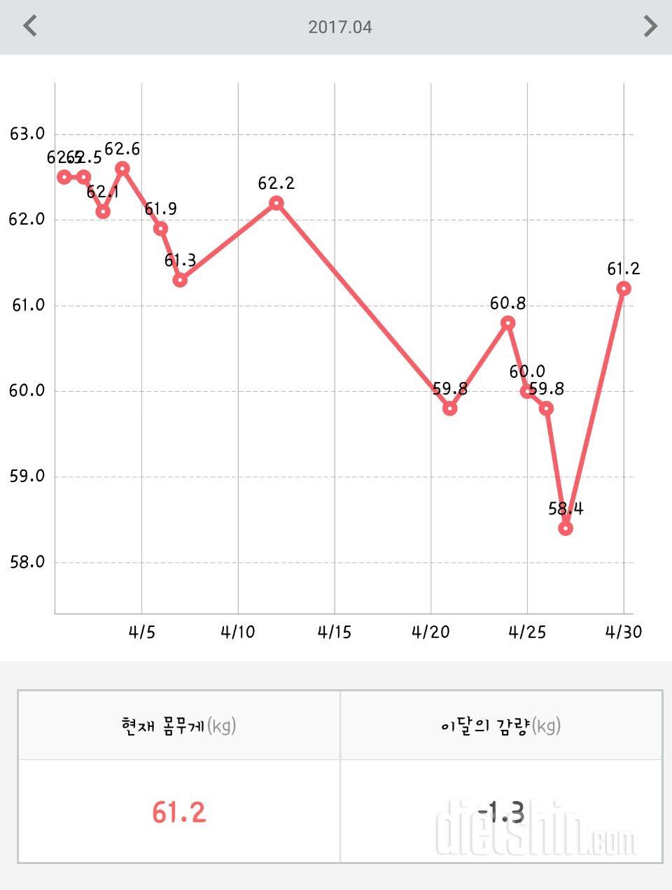 4월 총평