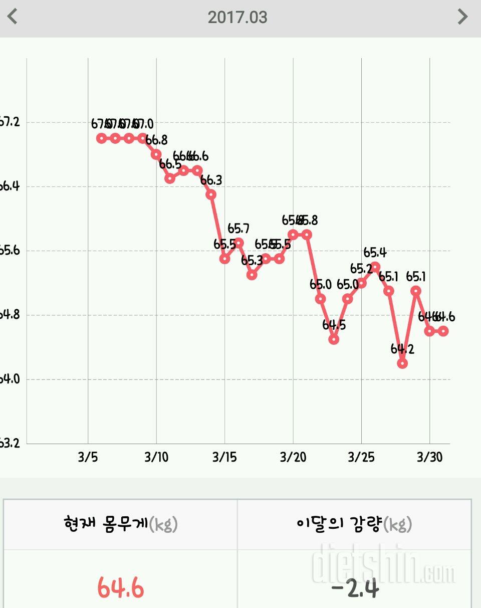 4월에는 1키로 감량했네요 ㅠㅠ