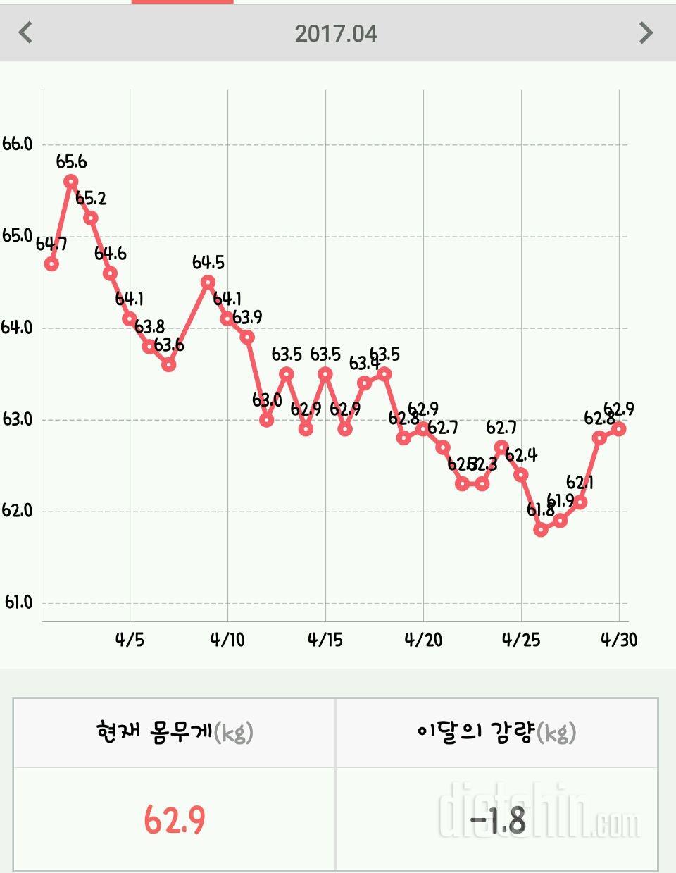 4월에는 1키로 감량했네요 ㅠㅠ