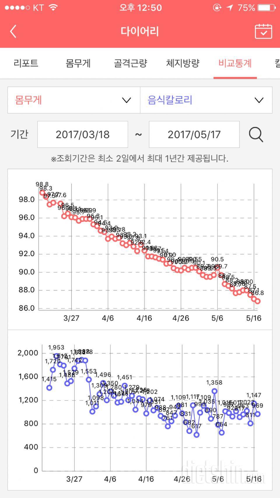 3/18-5/17일 12키로 감량