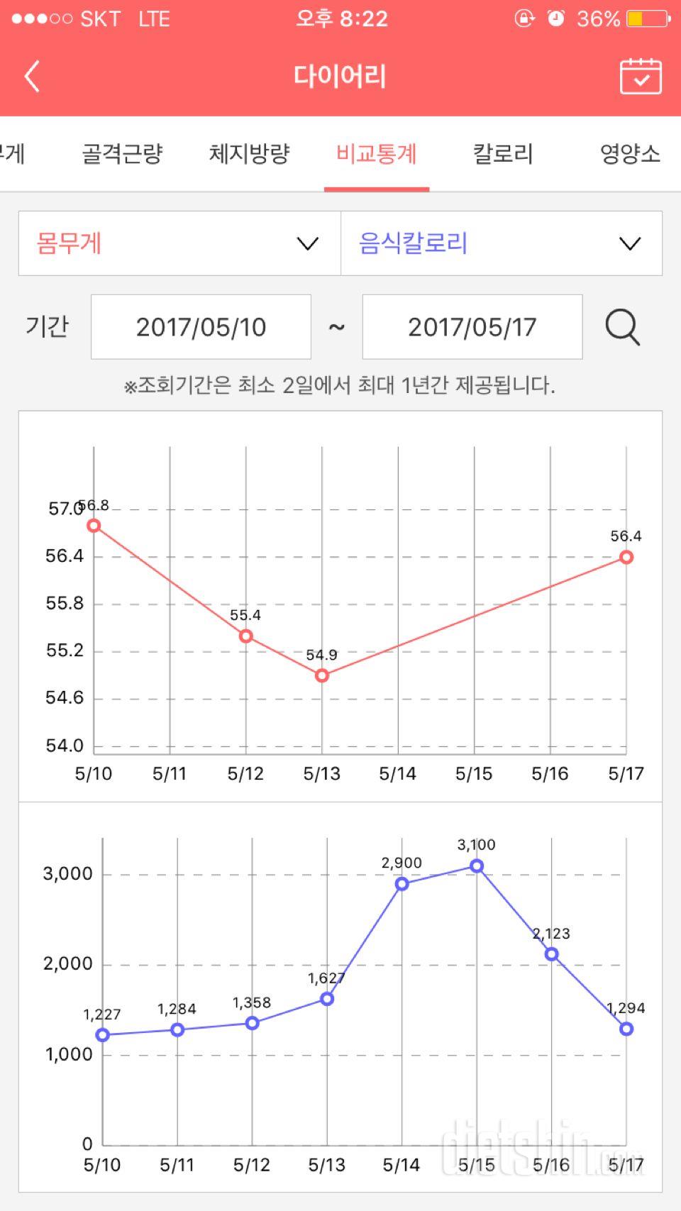 몸은 정말 정직하네요 ㅋㅋㅠㅠ...