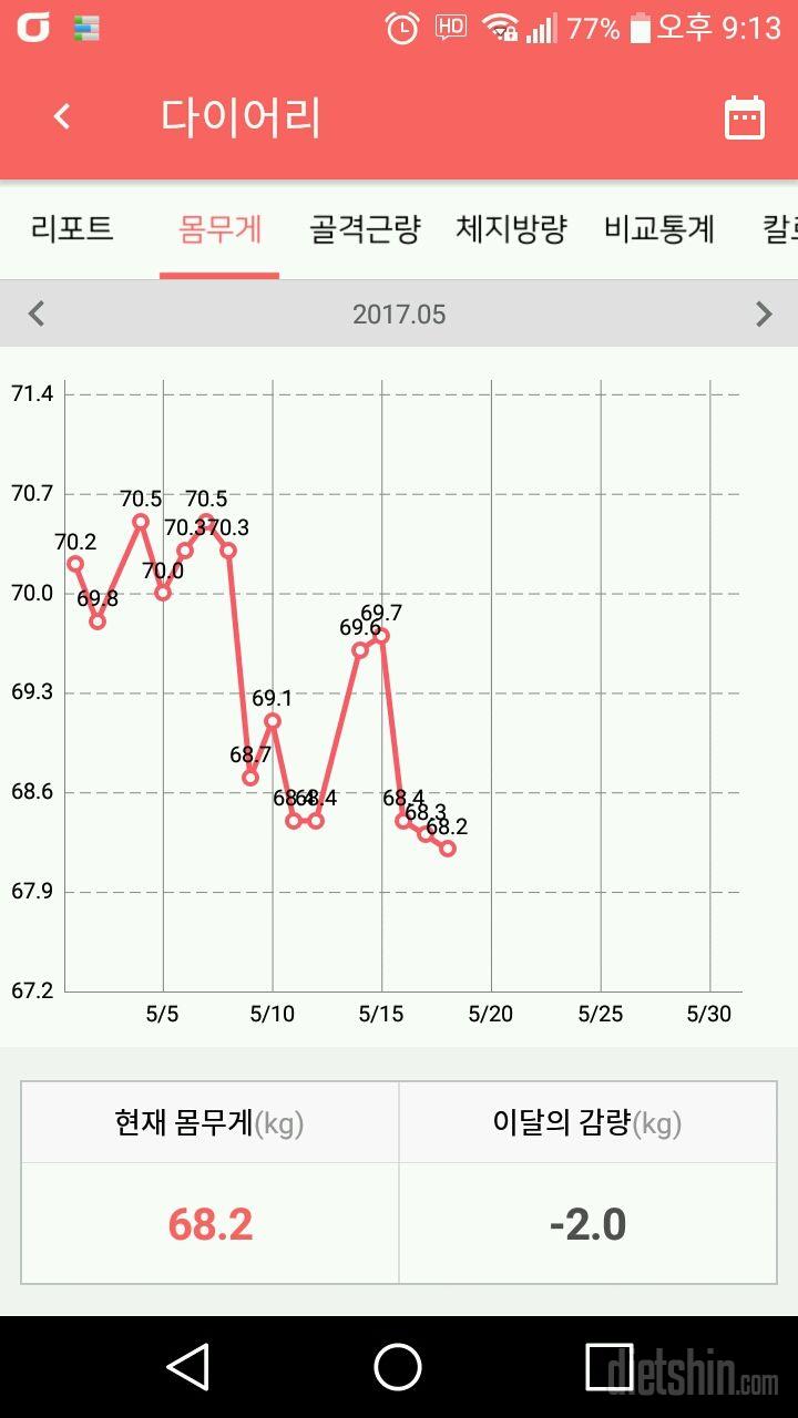 이번달  2키로 감량  더 노력중 ㅋㅋ