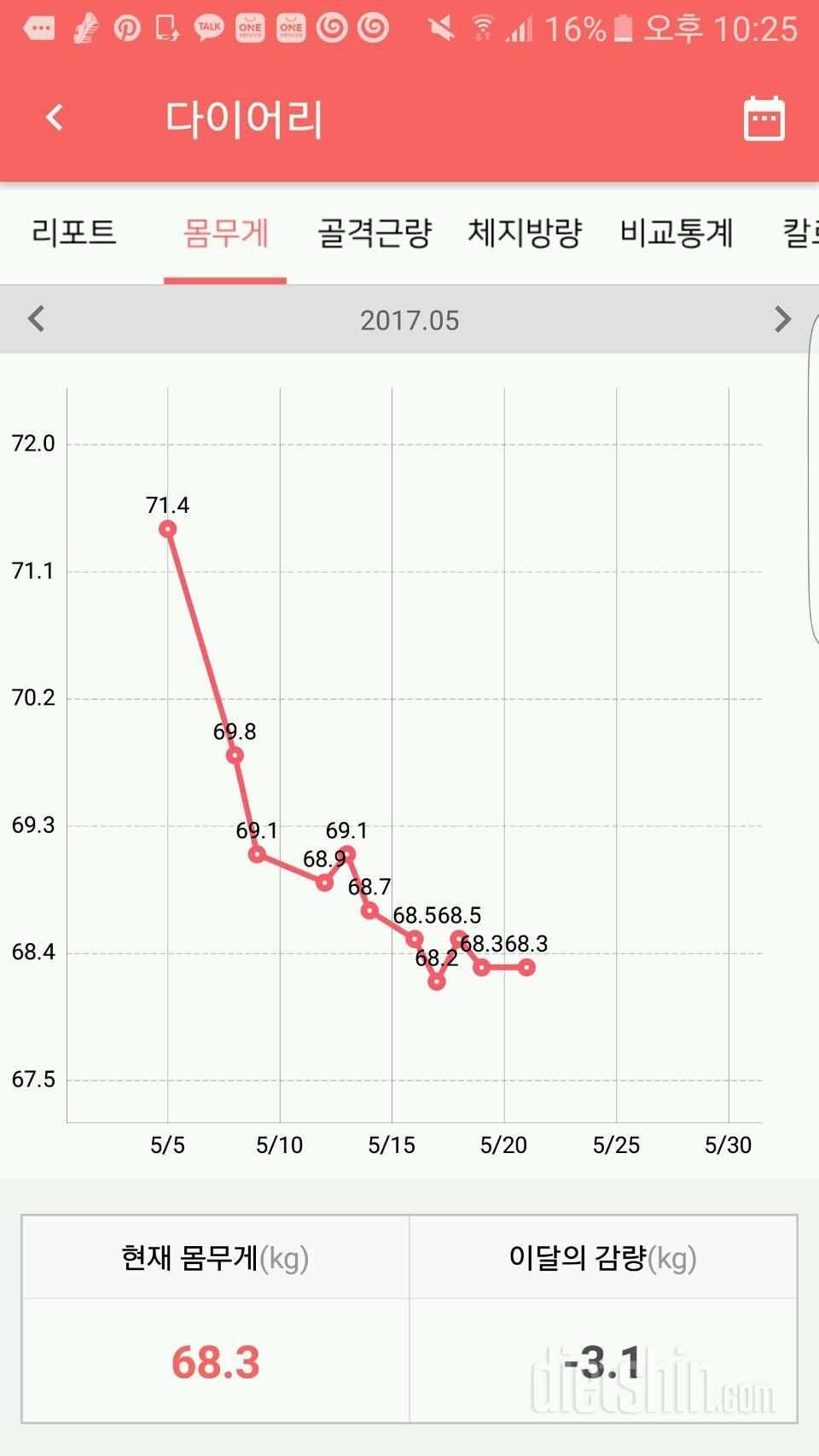 20일정도됬는데 3키로밖에안빠지고 요즘은