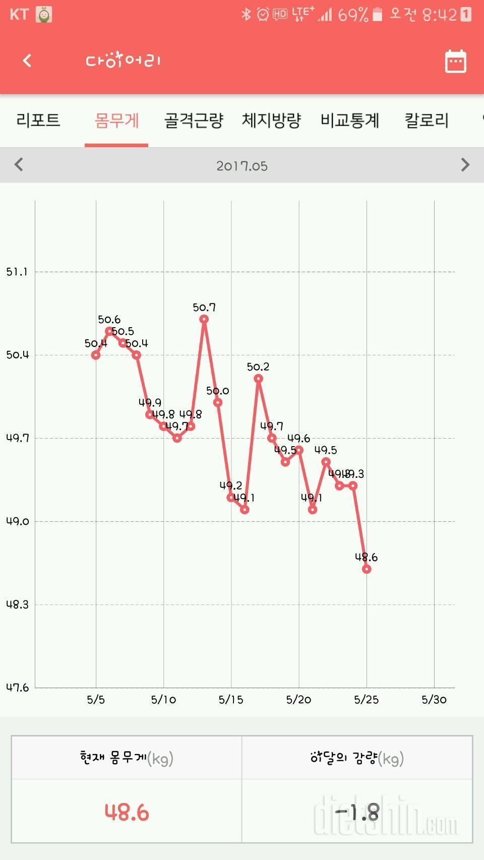 1달 51.4 -> 48.6 (2.8kg감량)