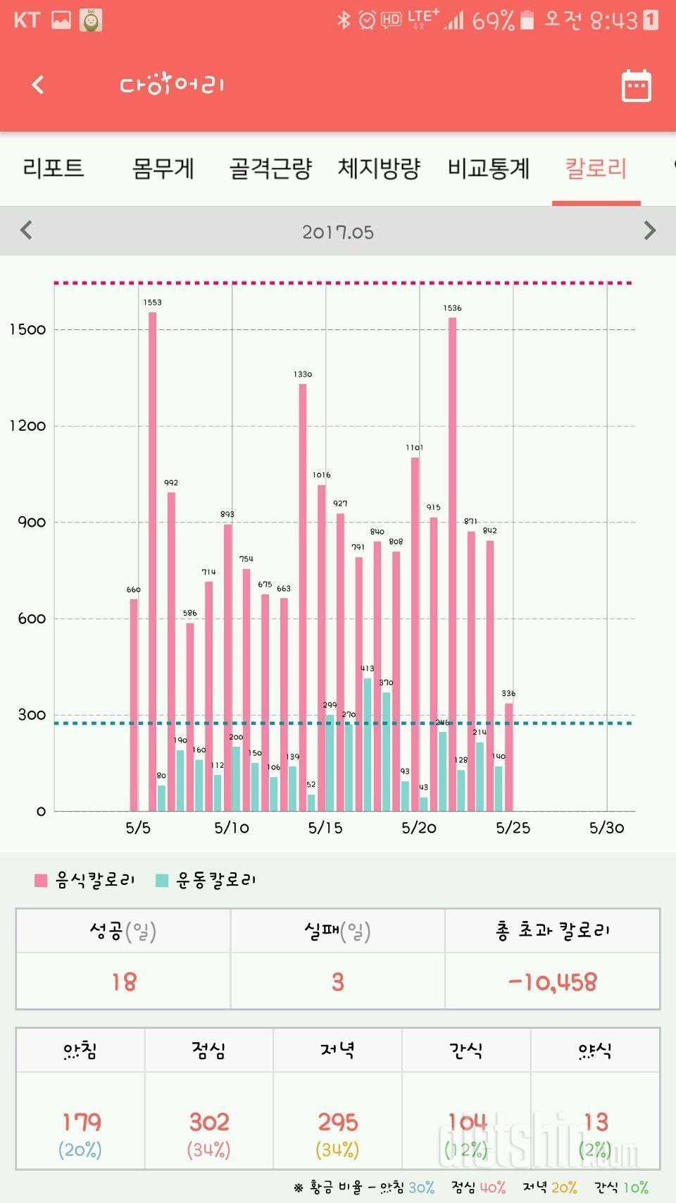 1달 51.4 -> 48.6 (2.8kg감량)