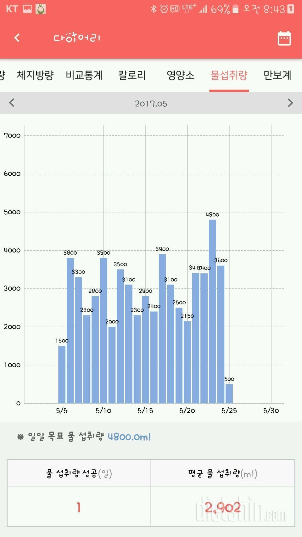 1달 51.4 -> 48.6 (2.8kg감량)