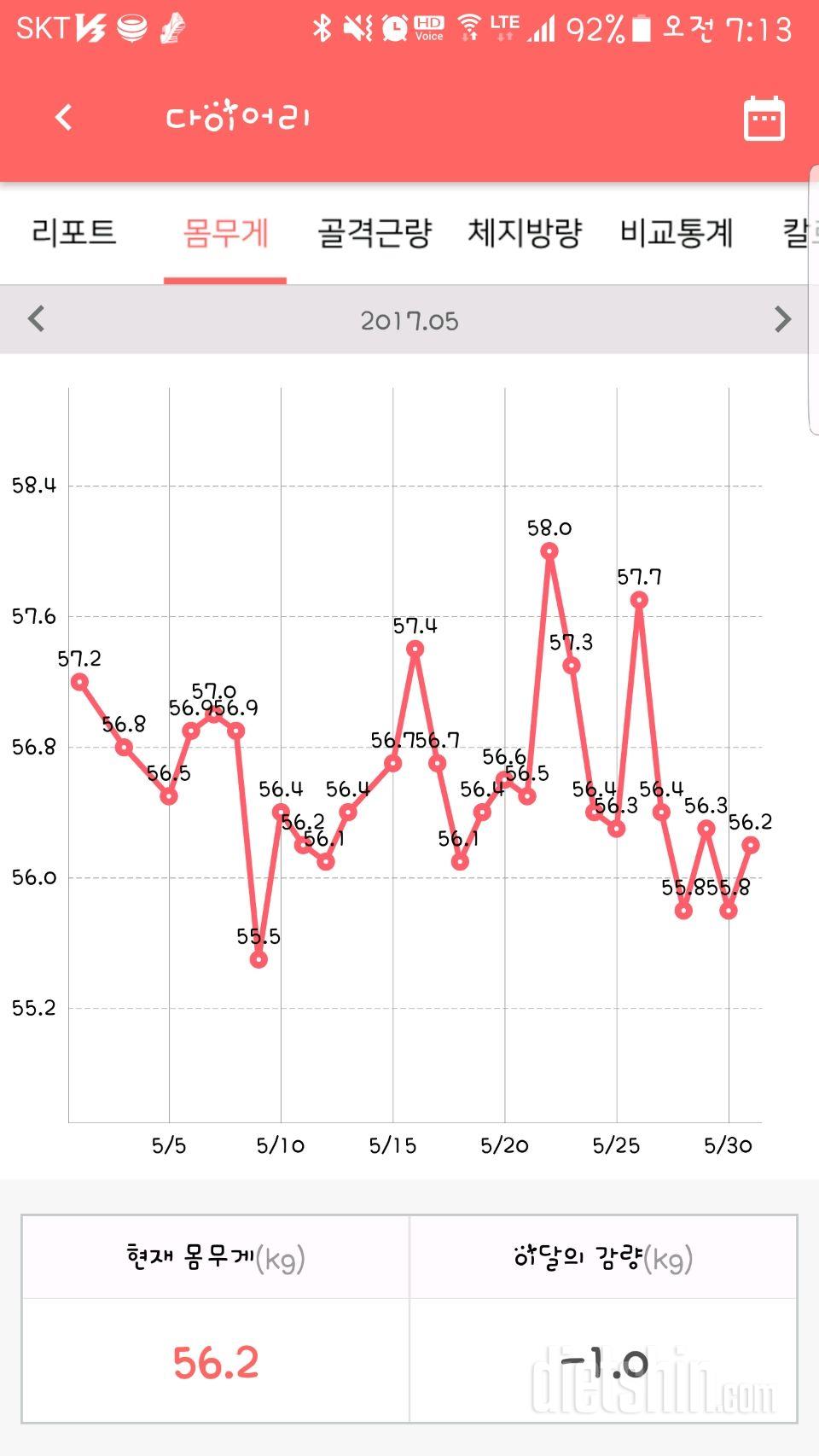 5월 한달..1kg 빠졌네요..^^;;