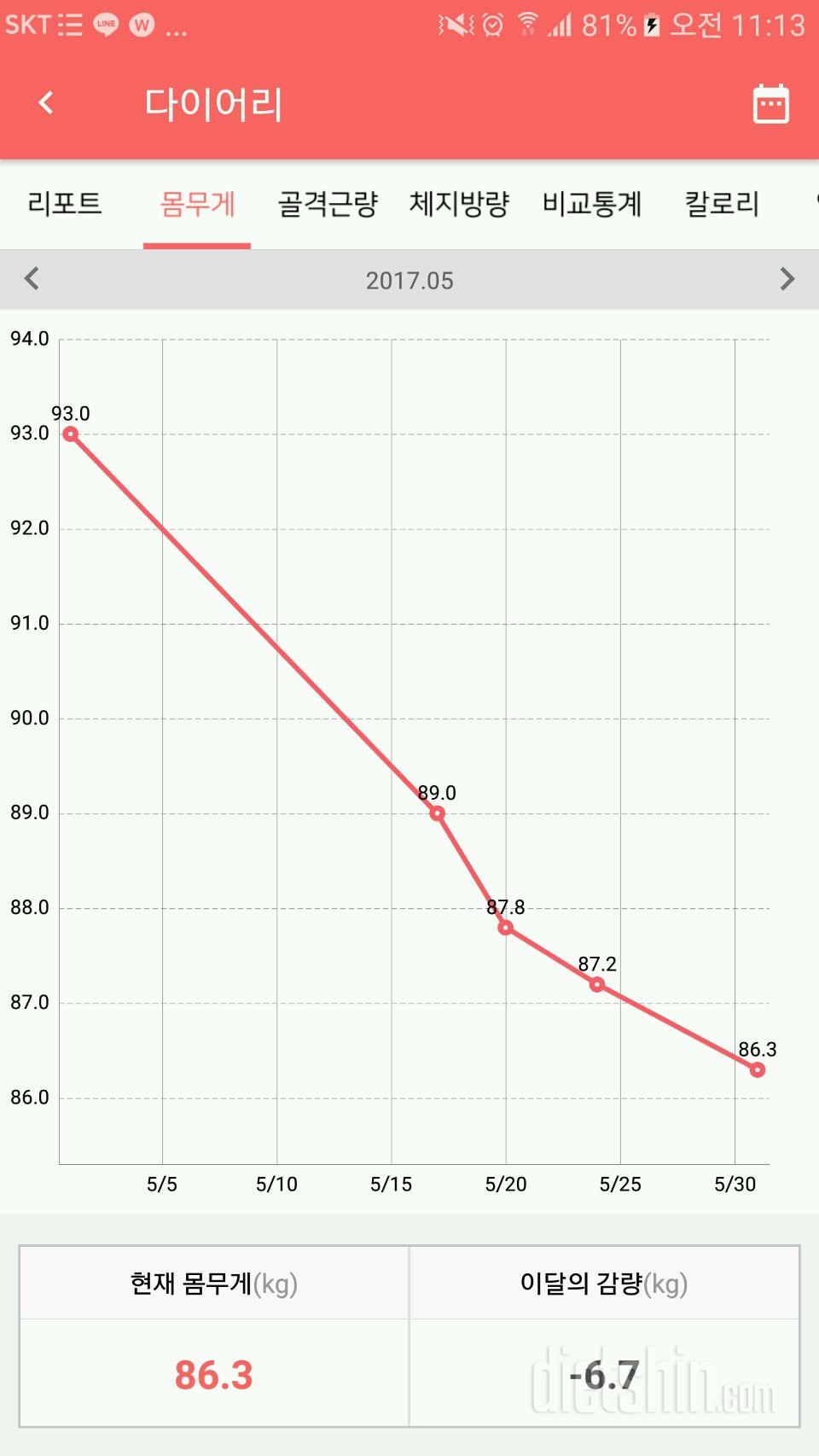 4/25~5/31 몸무게93➡86