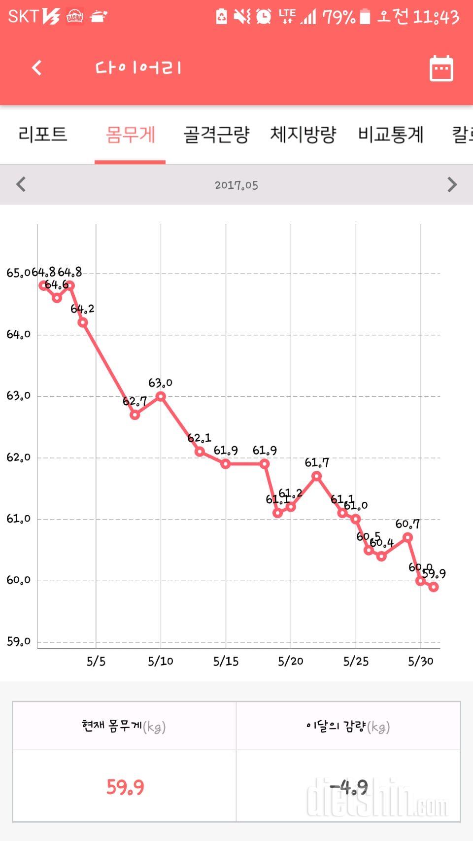 5월  한달간의 결과