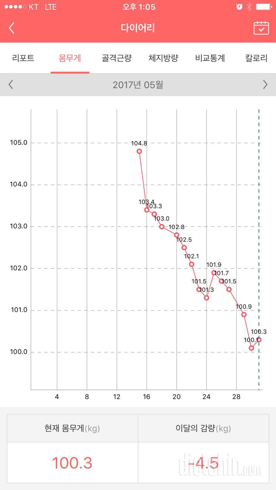 17일째 -4.5kg