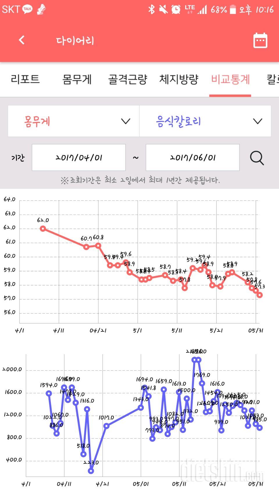 167cm 60.8 kg ->57.3kg