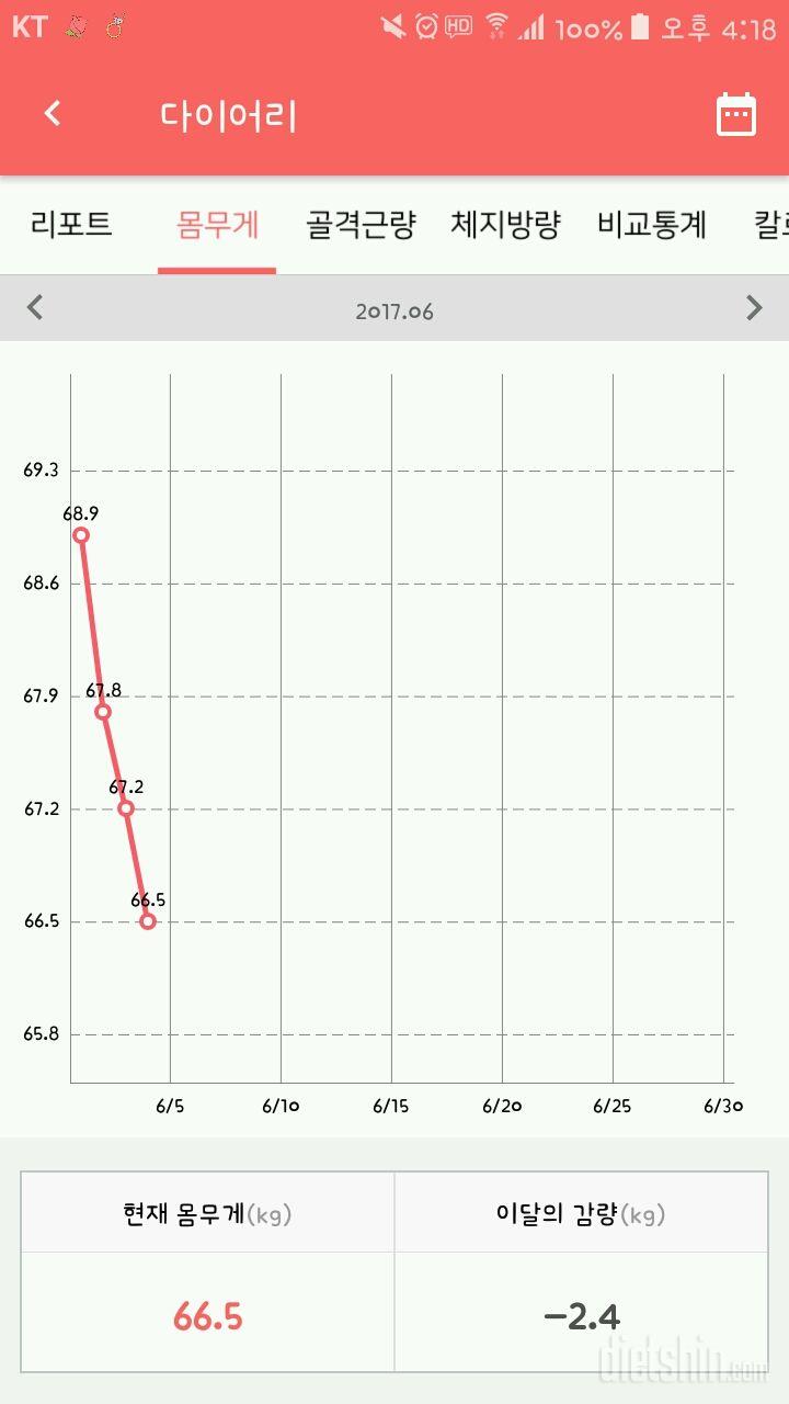 다이어트 4일. 2키로 감량