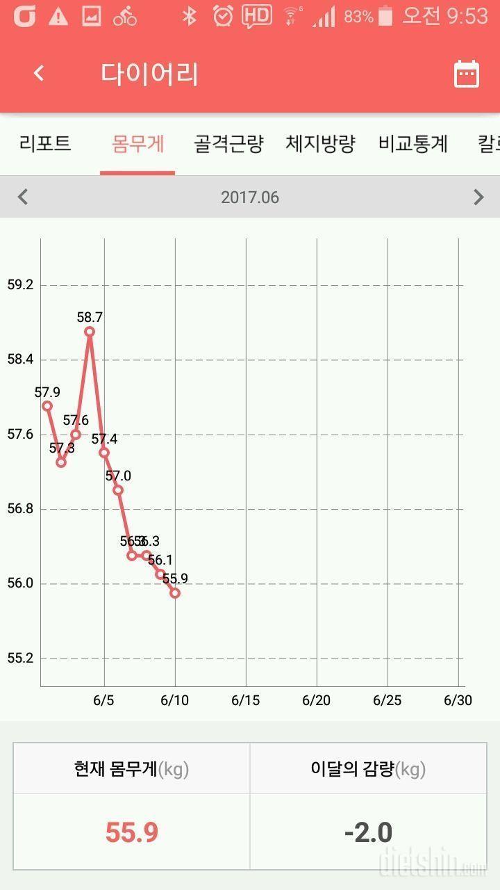 [일기] 6일 동안 3키로 뺐어요.😄