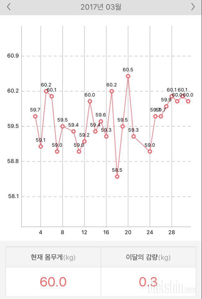 60.5->54.1kg 다이어트 현재진행중.