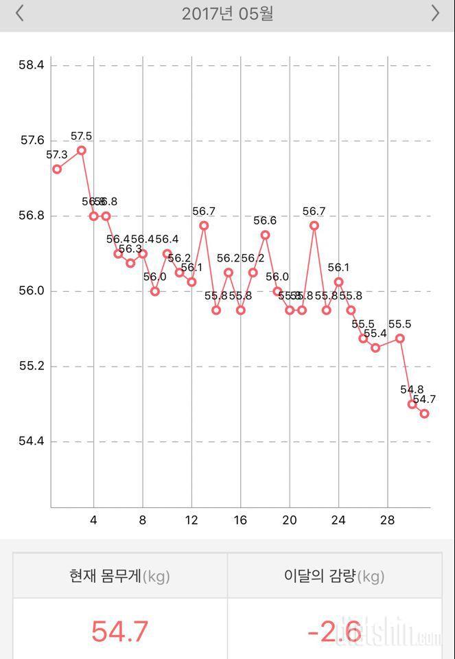 60.5->54.1kg 다이어트 현재진행중.