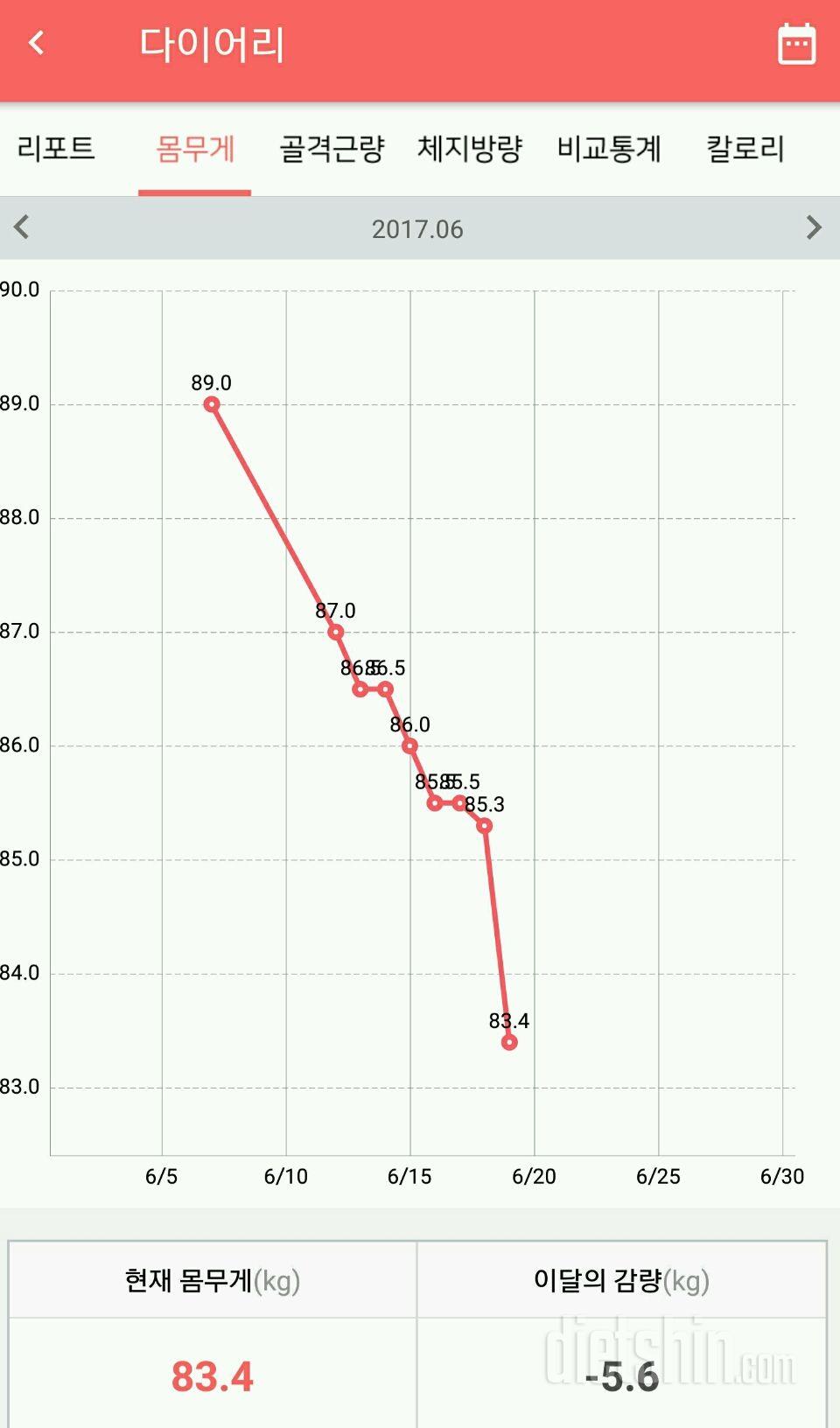 다이어트 13일차입니다 89 > 83kg