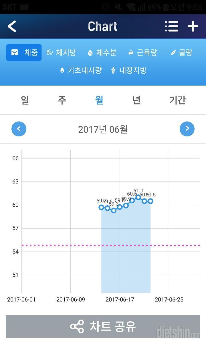 절박해요. 덜먹고 마니 운동하는데 안빠져요.