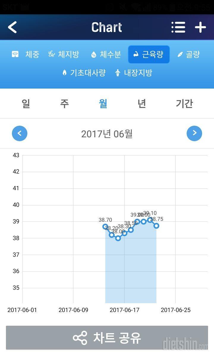 절박해요. 덜먹고 마니 운동하는데 안빠져요.