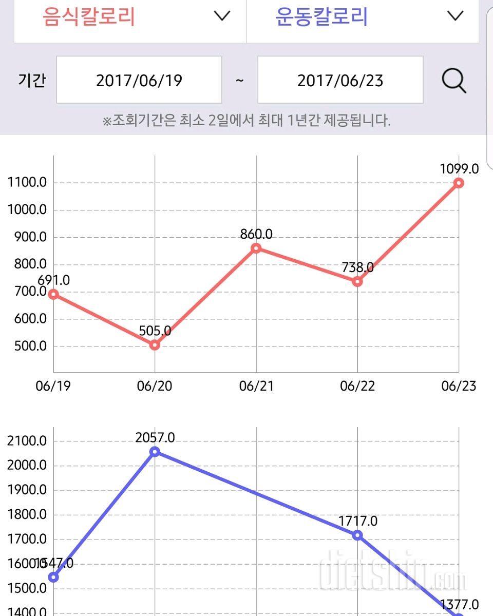 이번주 (월~금) 음식칼로리. 운동칼로리