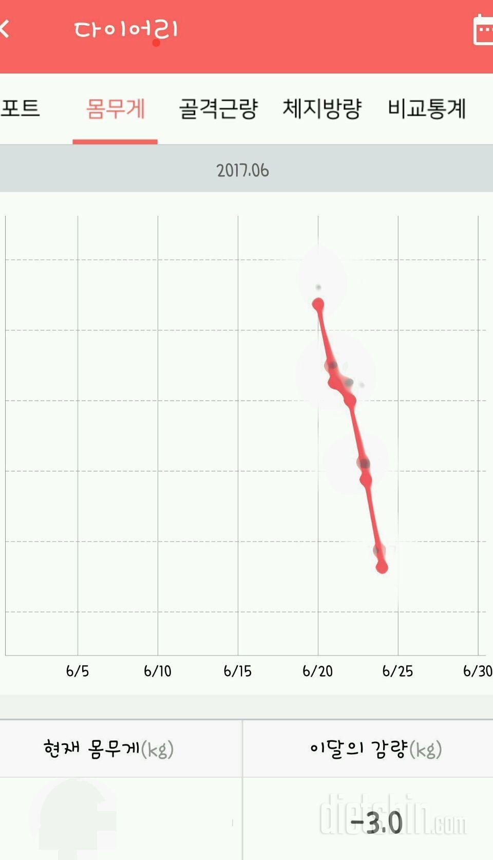 다이어트 5일째 -3kg 감량