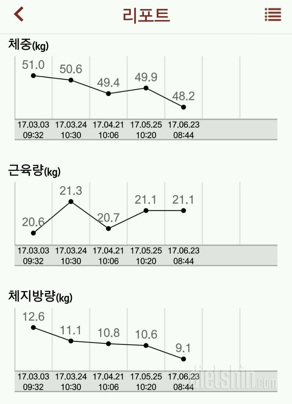 4개월 성과^^