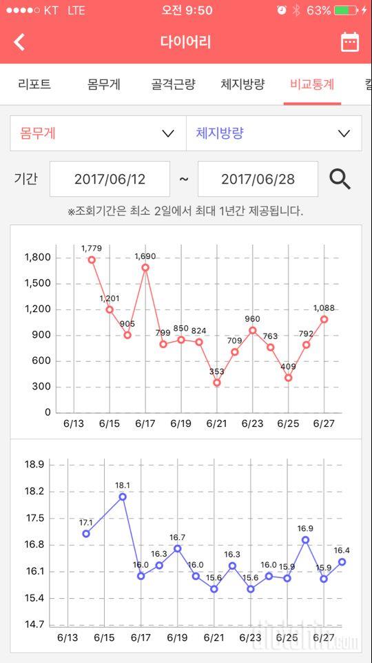 다이어트시작 2주 이제는 ..