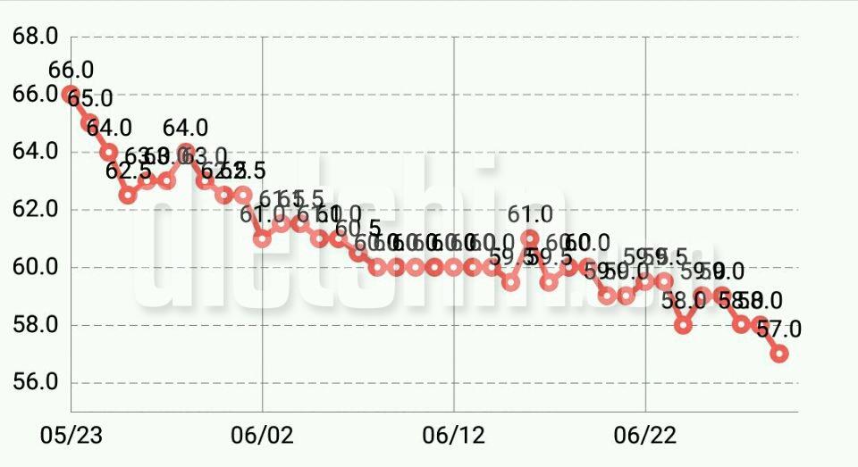 다이어트 38일차 몸무게변화