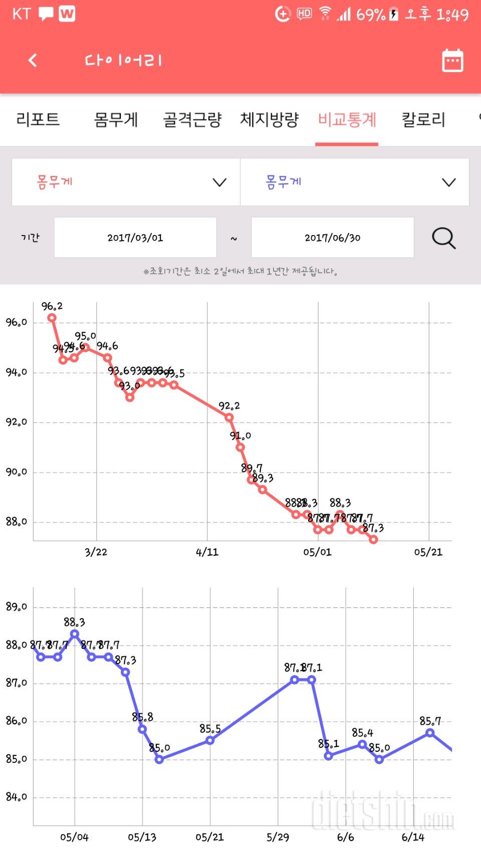 3월15일부터 7월1일까지ㅠㅠㅠㅠ