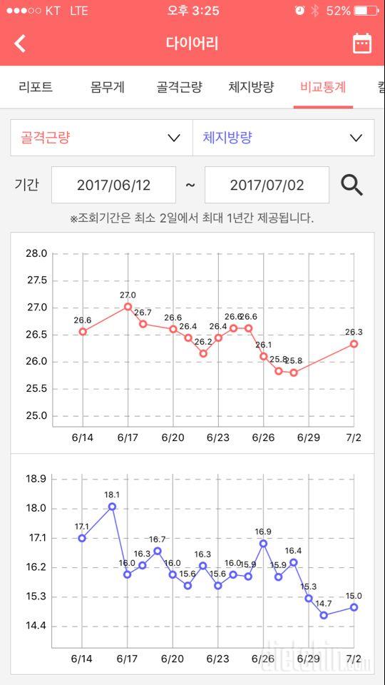 약 20일 경과!