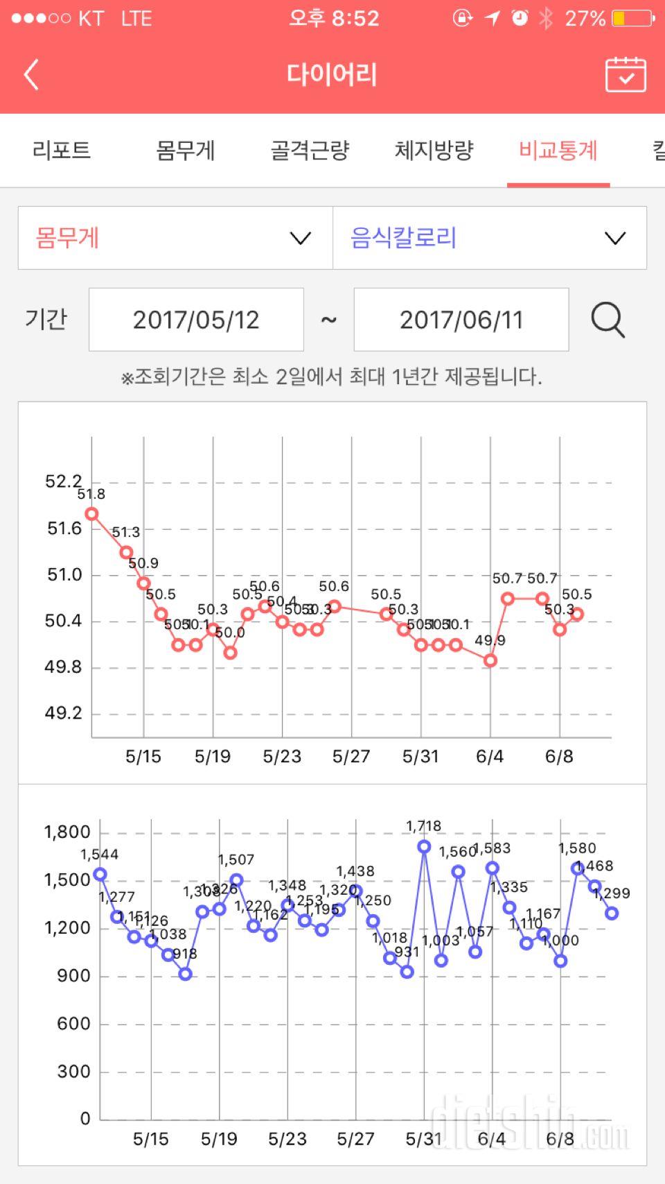 다이어트 감량 기록 (약 2개월)