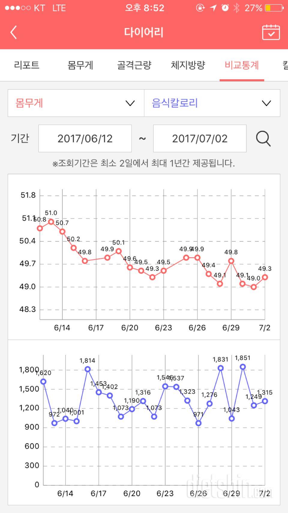 다이어트 감량 기록 (약 2개월)