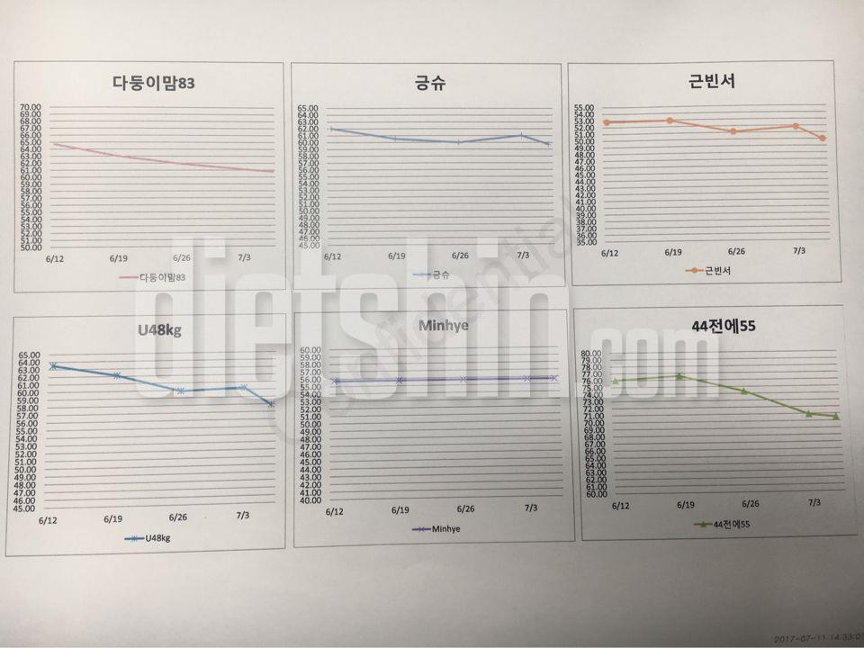 다신 하비탈출반 마지막 몸무게 현황😳