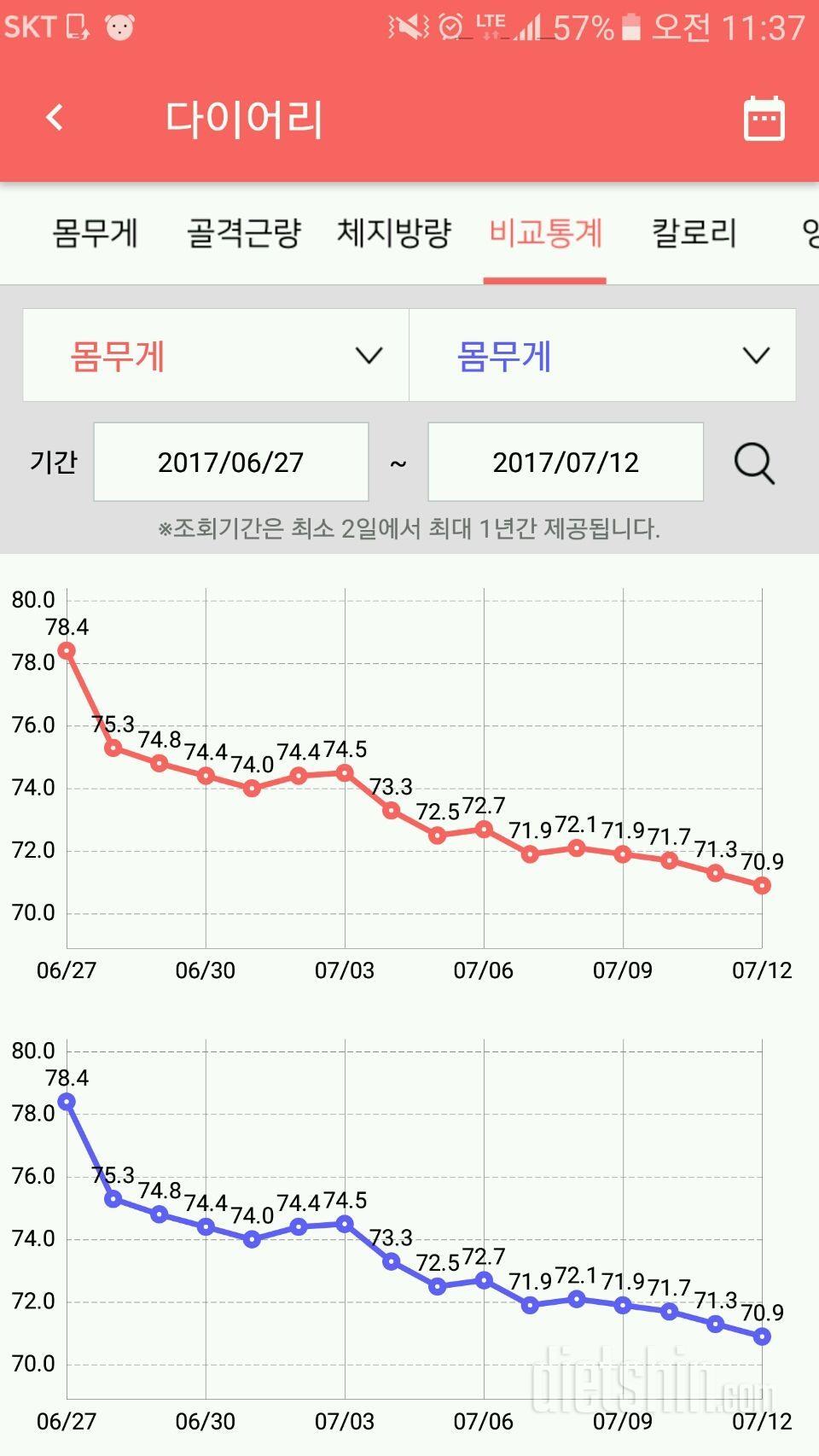 몸무게 변화(6/28~오늘 오전)