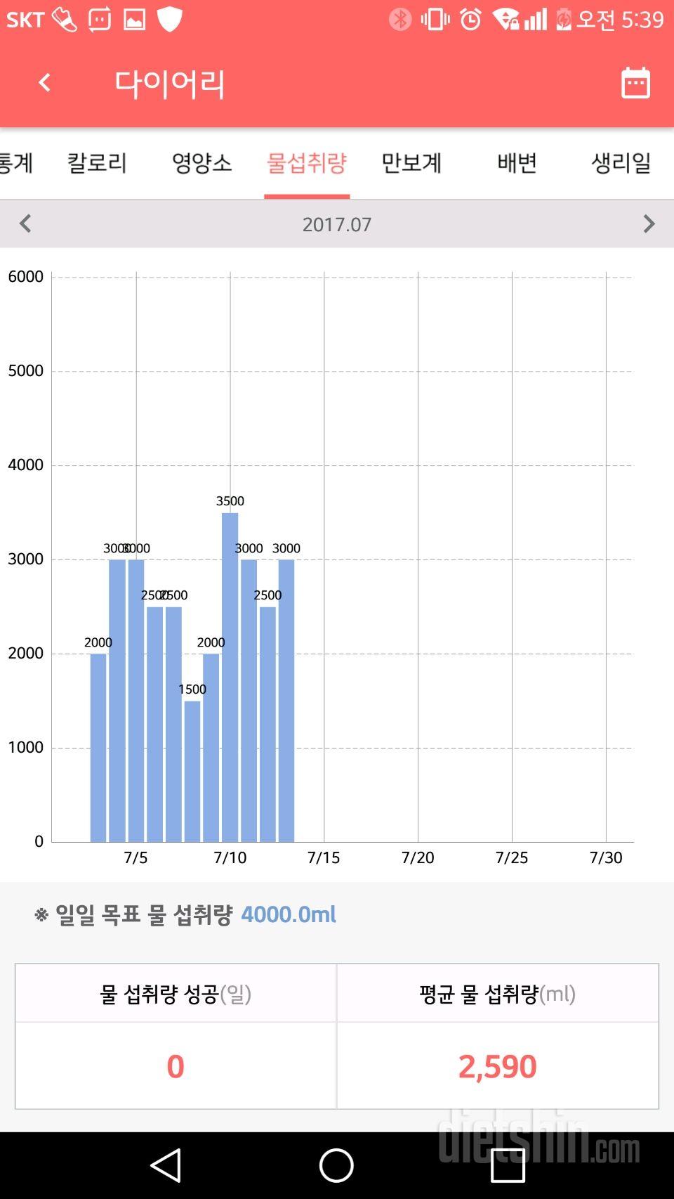 실패하는 날이 많지만 그래도 살이 빠지는 이유는 아마도...