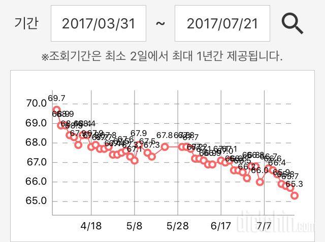 몸무게 빠지는 거 진짜 기분 좋아요