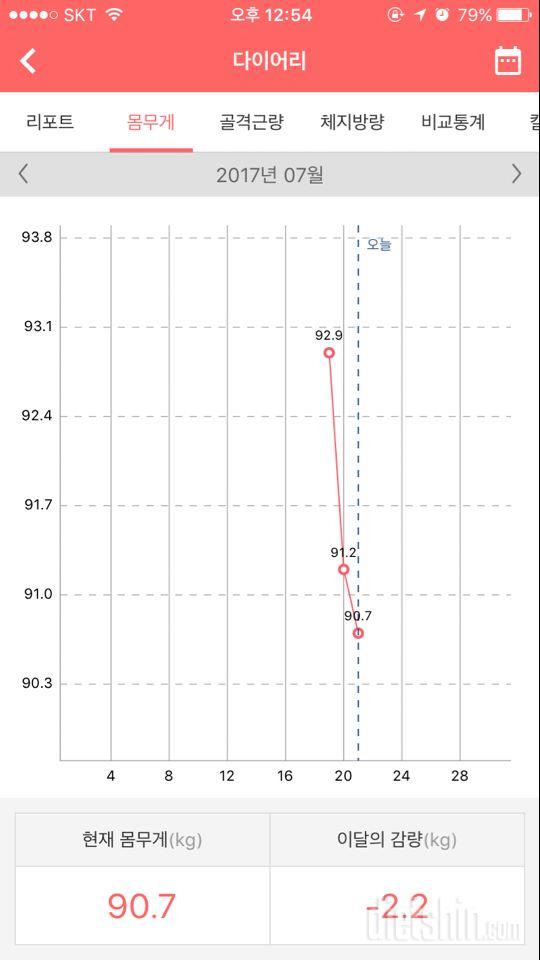 다이어트 3일째네용