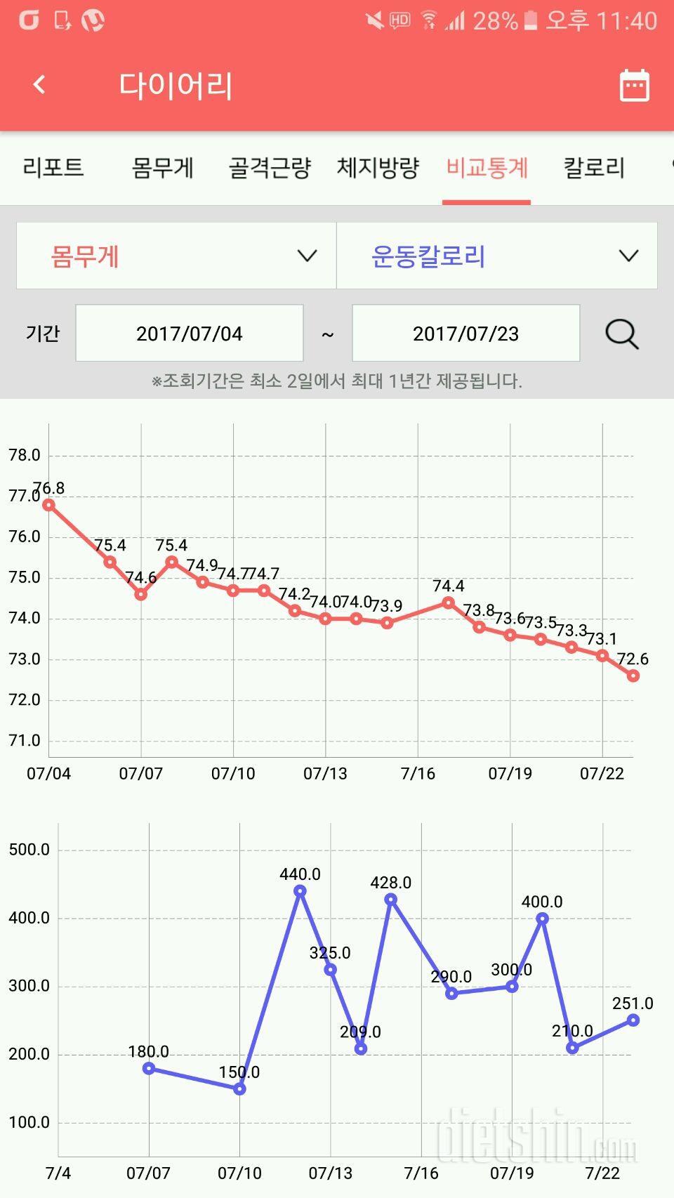 20일만에 -4.2kg