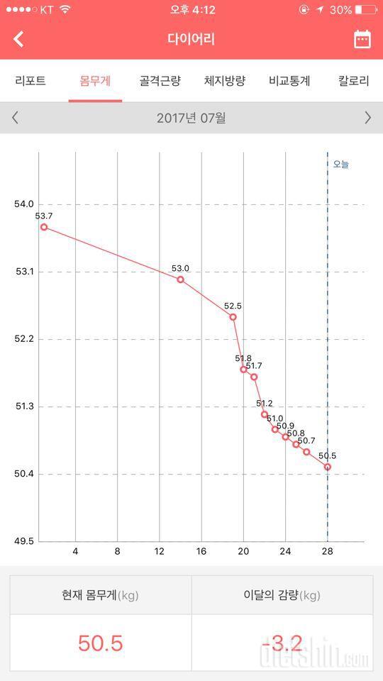 한달동안 3키로 감량
